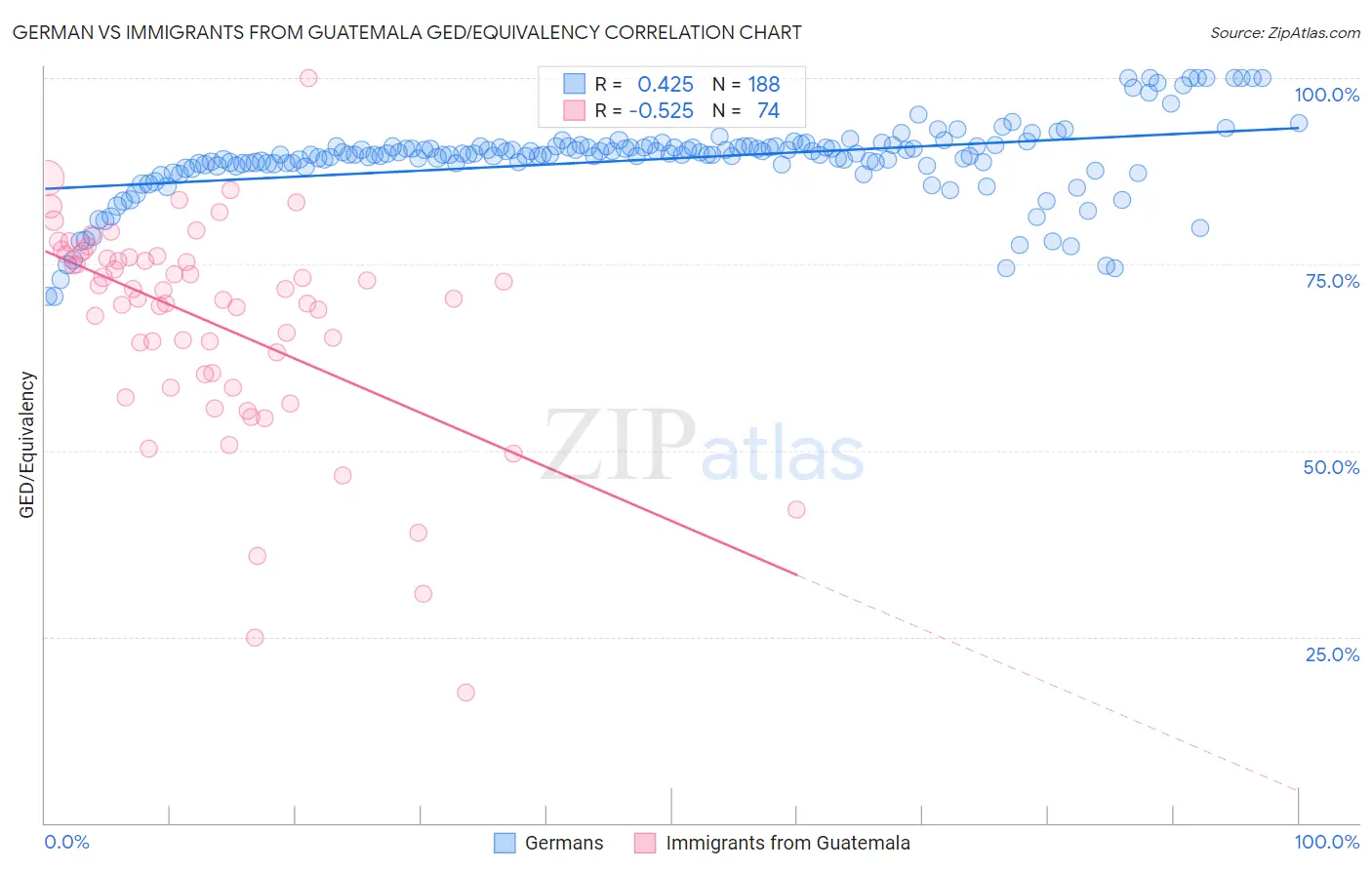 German vs Immigrants from Guatemala GED/Equivalency