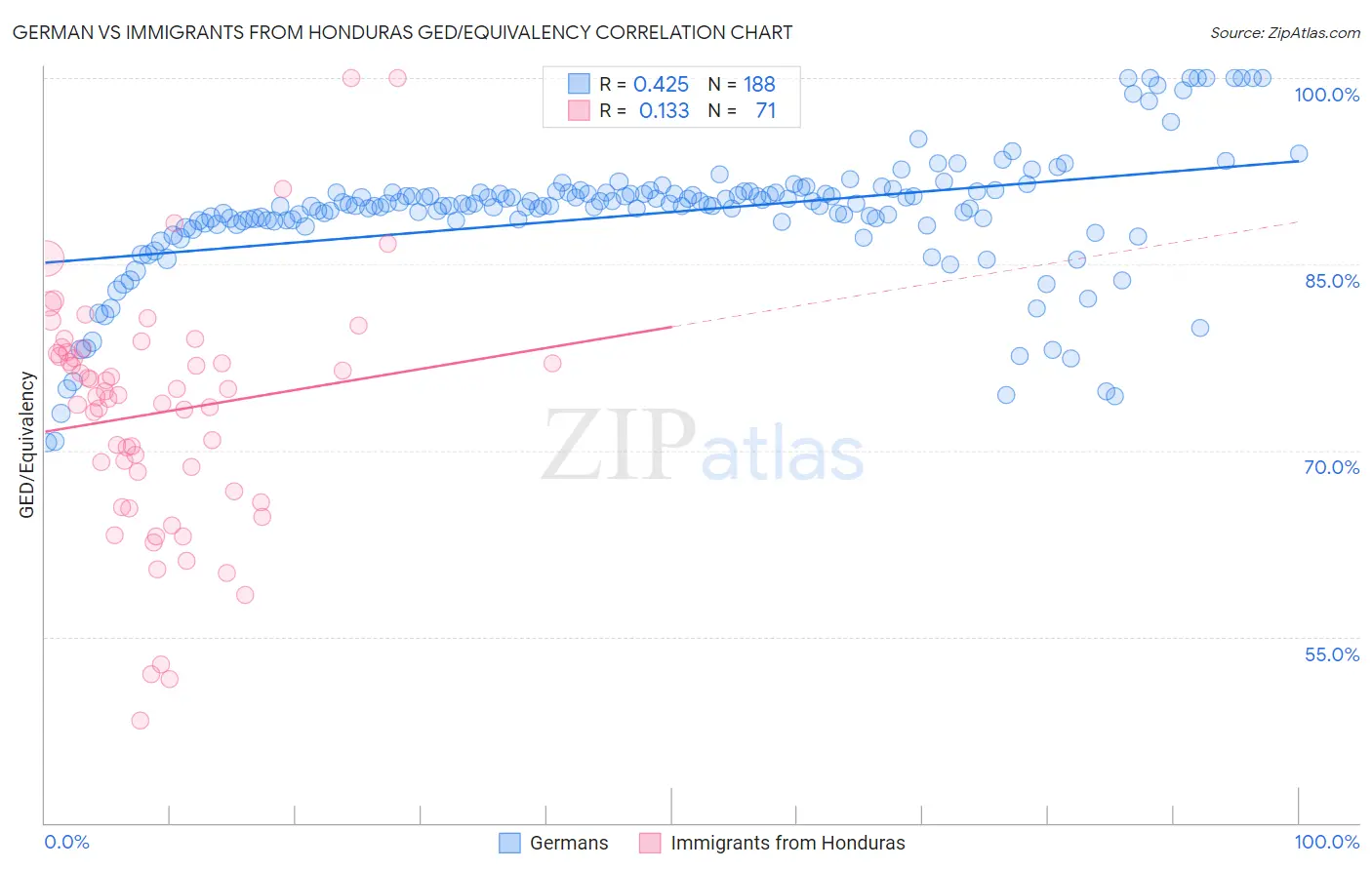 German vs Immigrants from Honduras GED/Equivalency