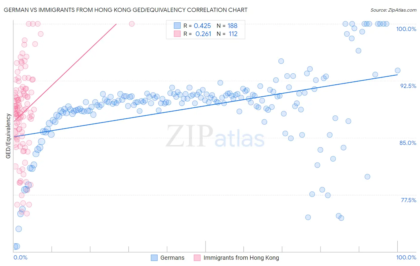 German vs Immigrants from Hong Kong GED/Equivalency