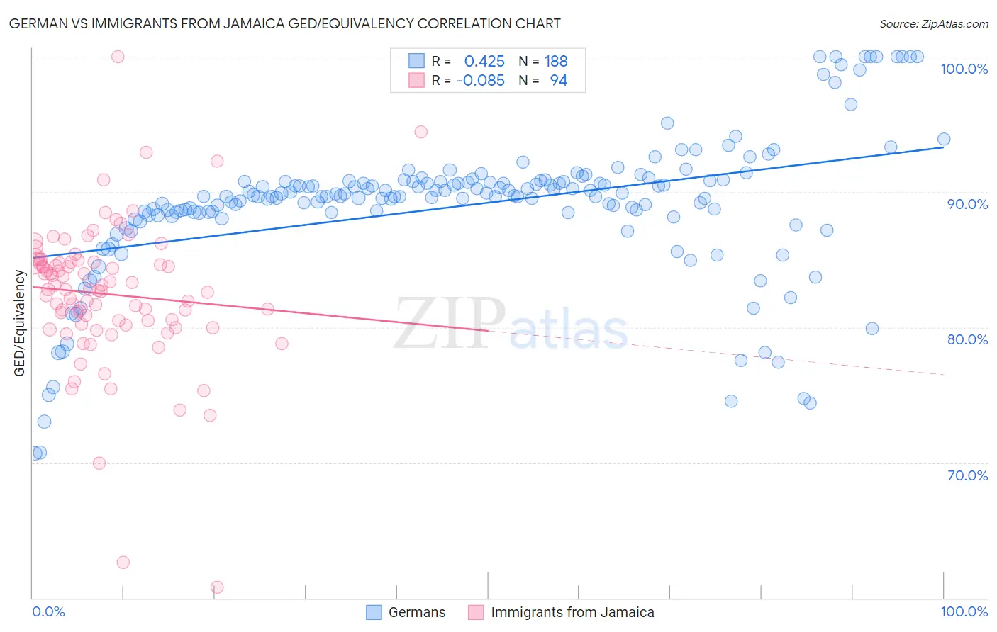 German vs Immigrants from Jamaica GED/Equivalency