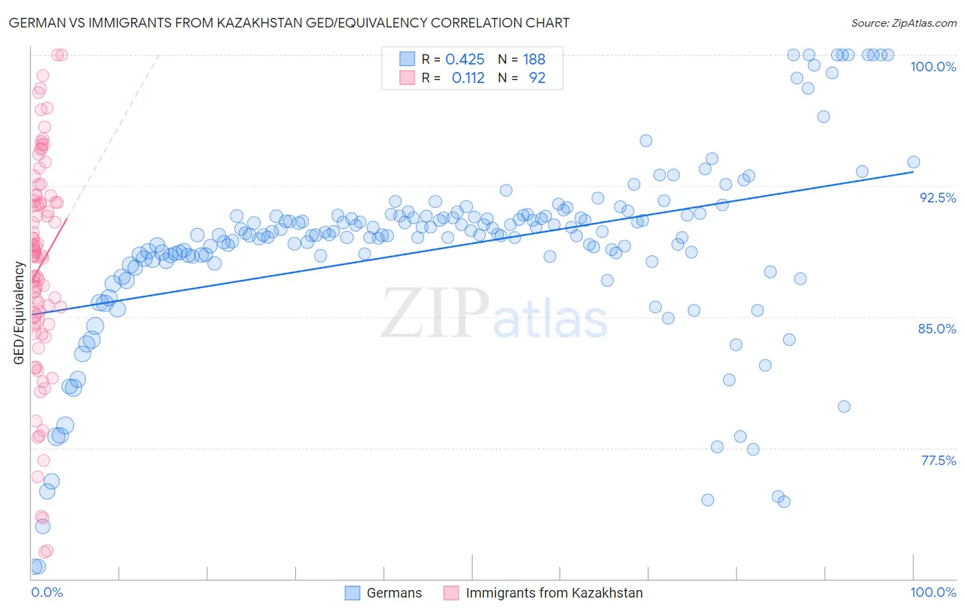 German vs Immigrants from Kazakhstan GED/Equivalency