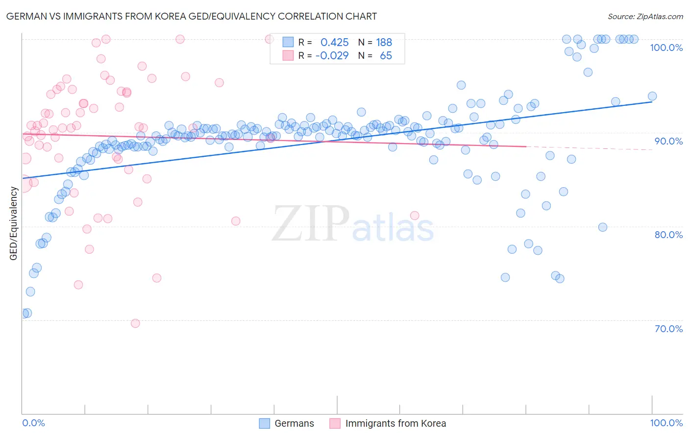 German vs Immigrants from Korea GED/Equivalency