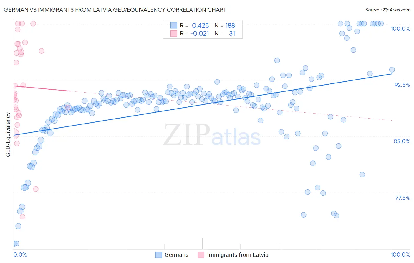 German vs Immigrants from Latvia GED/Equivalency