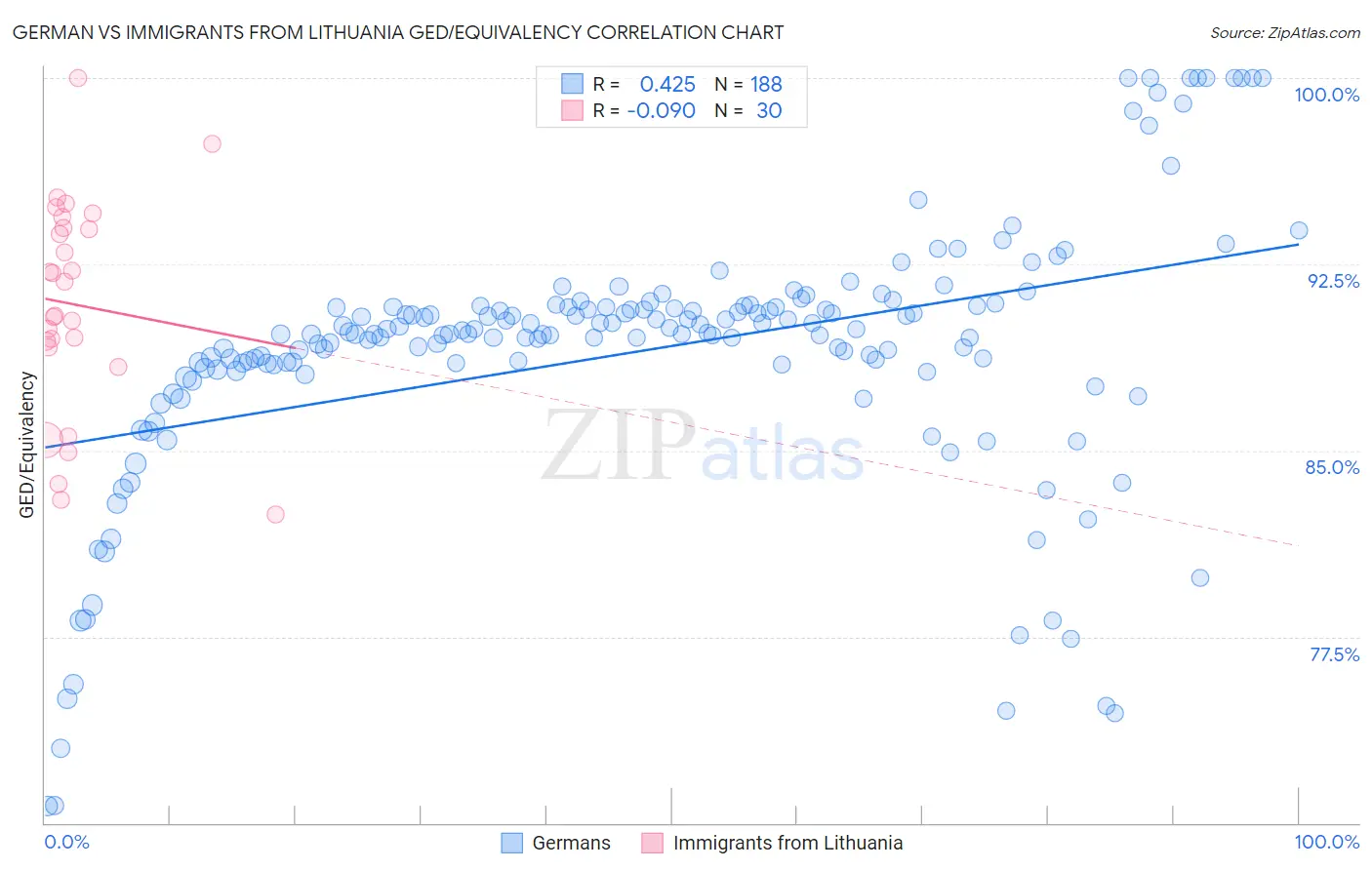 German vs Immigrants from Lithuania GED/Equivalency