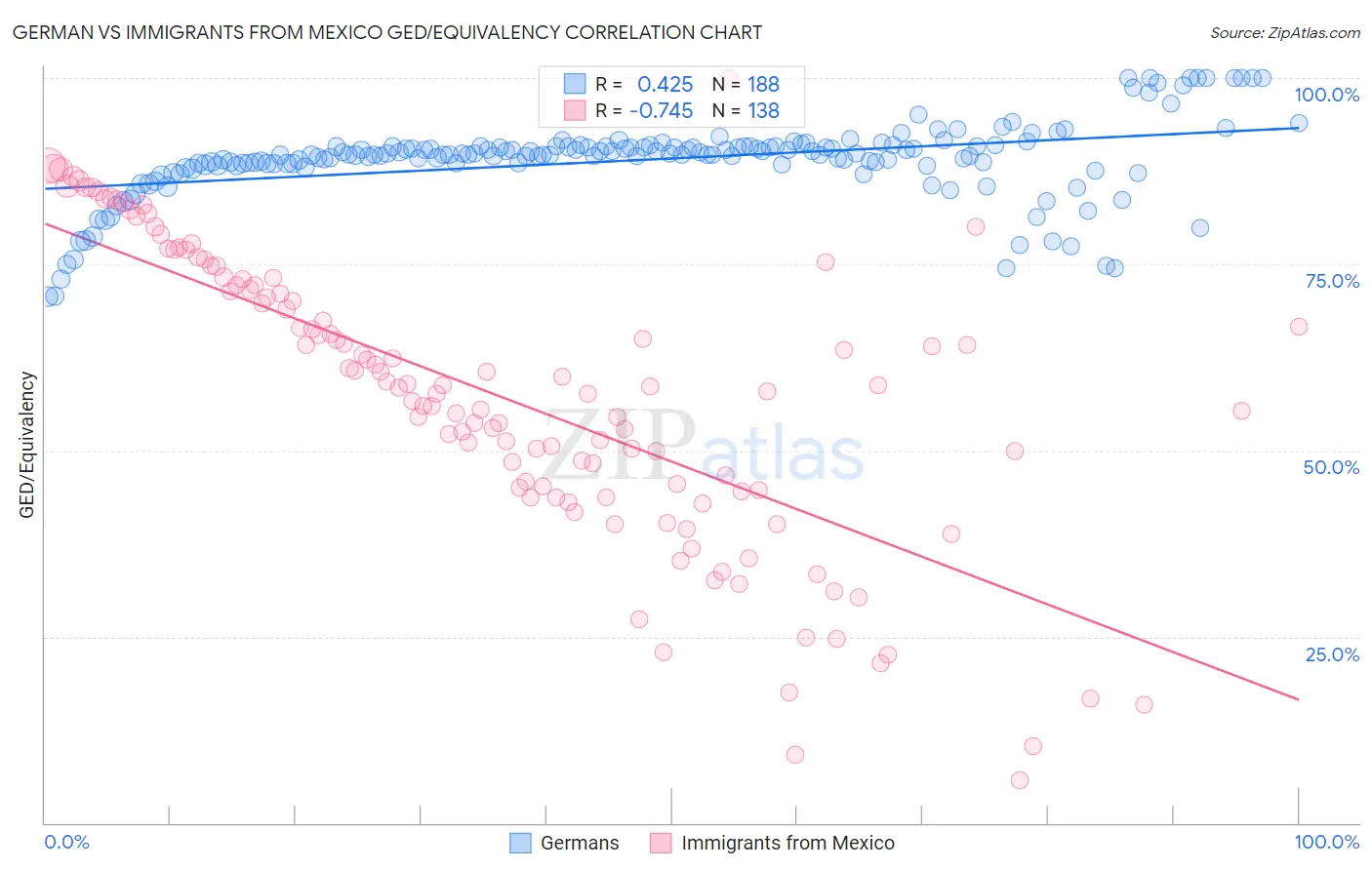 German vs Immigrants from Mexico GED/Equivalency