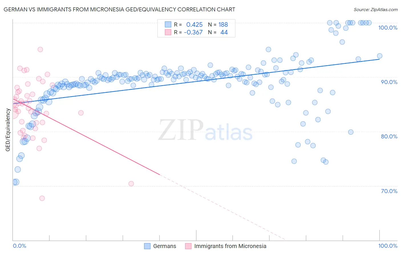 German vs Immigrants from Micronesia GED/Equivalency