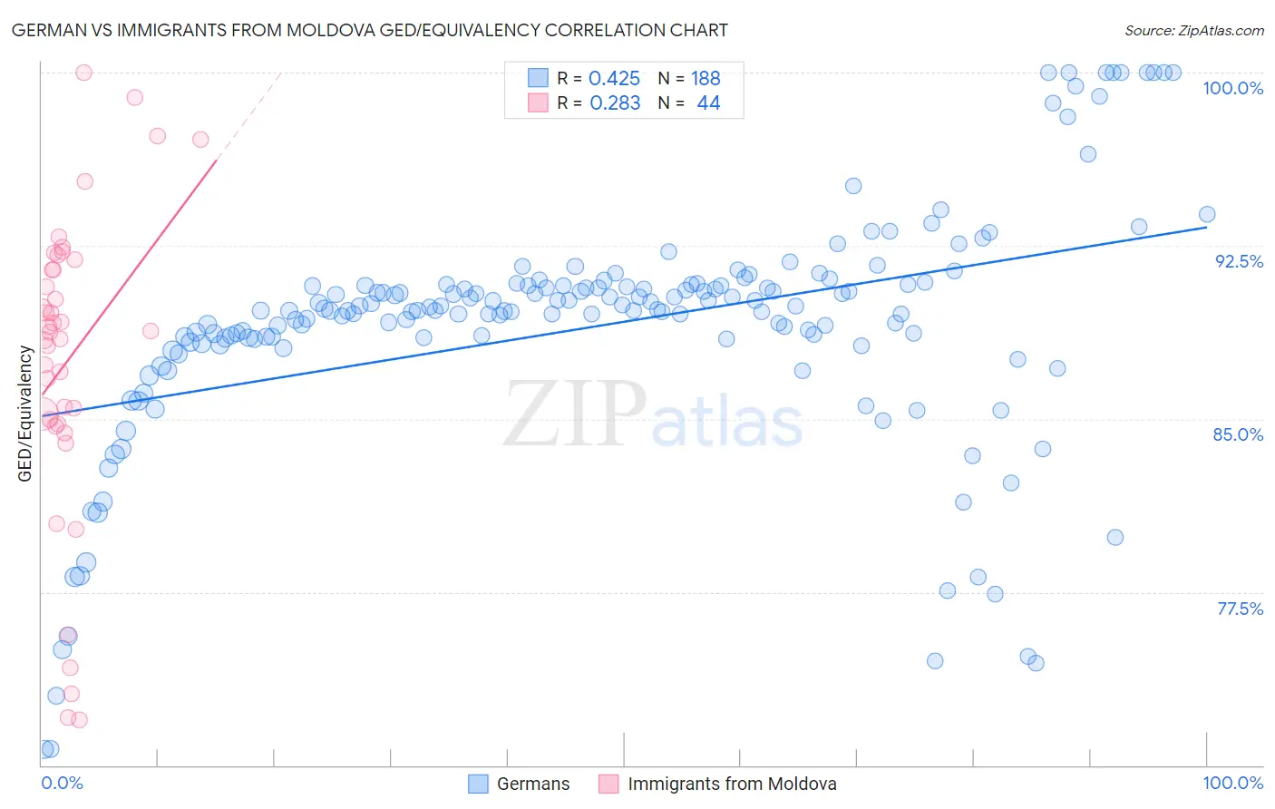 German vs Immigrants from Moldova GED/Equivalency