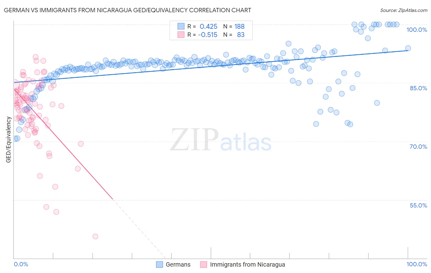 German vs Immigrants from Nicaragua GED/Equivalency