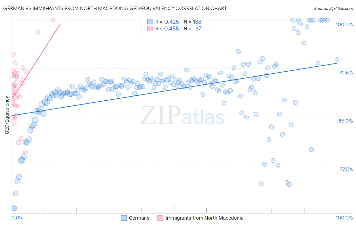 German vs Immigrants from North Macedonia GED/Equivalency