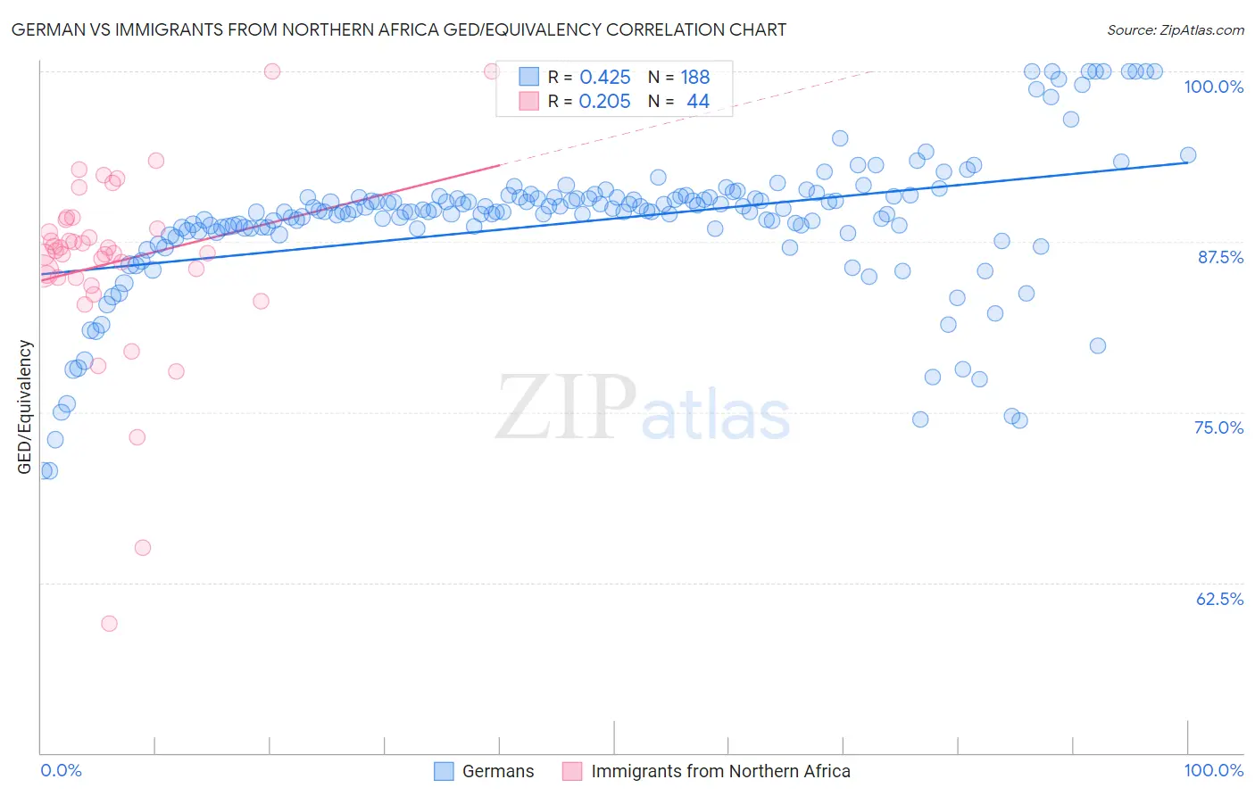 German vs Immigrants from Northern Africa GED/Equivalency