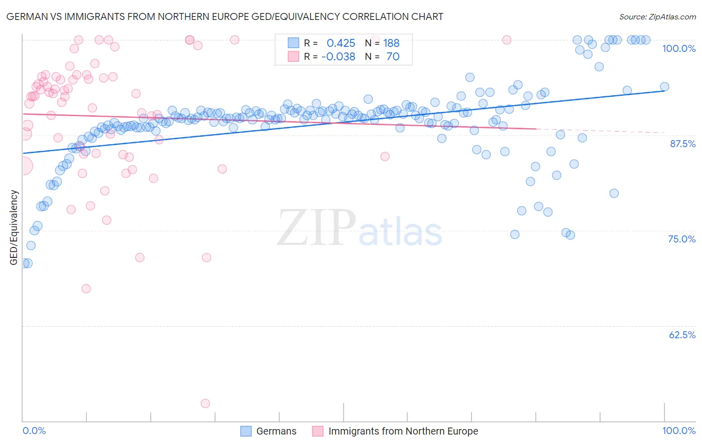 German vs Immigrants from Northern Europe GED/Equivalency