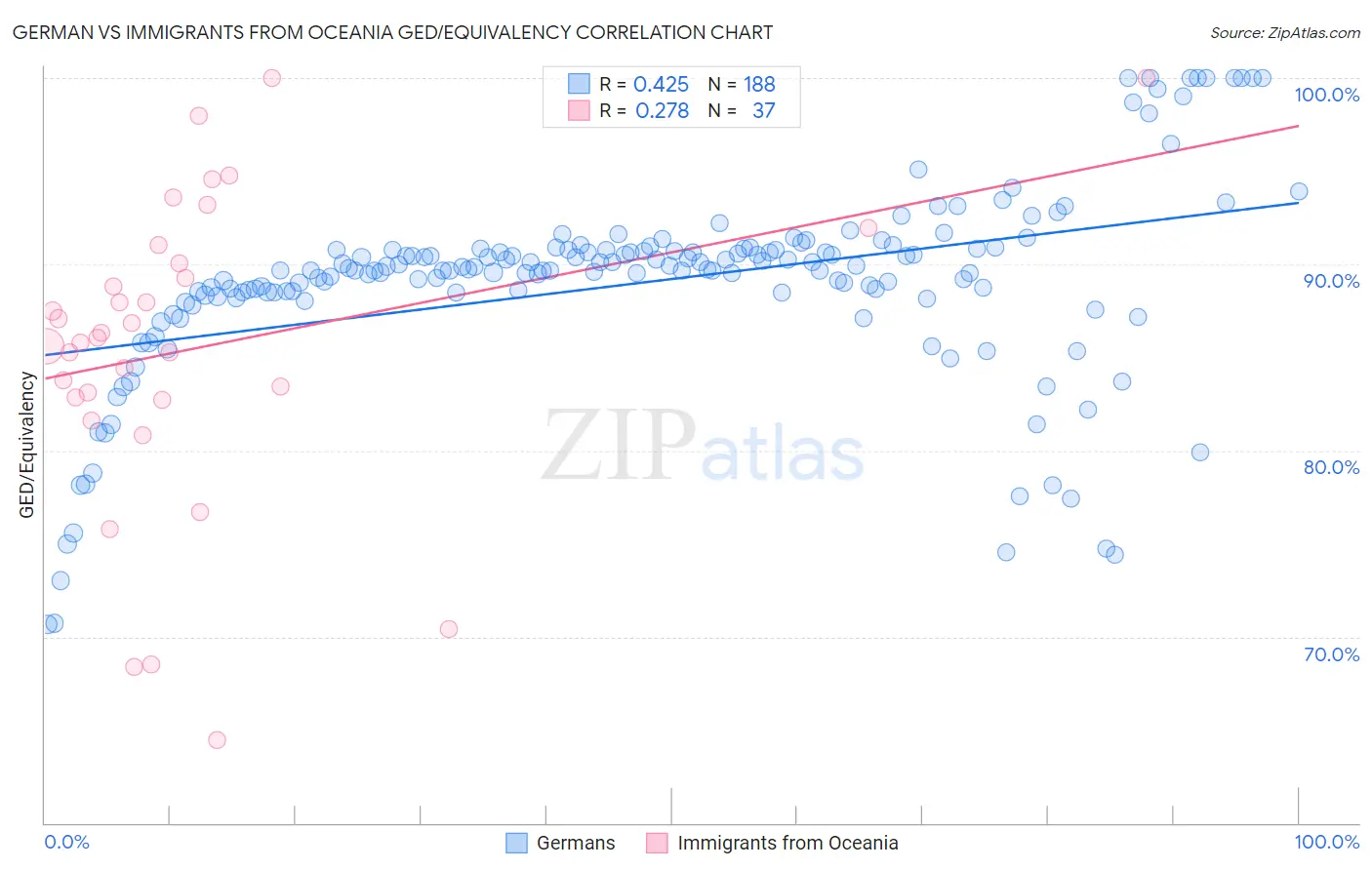 German vs Immigrants from Oceania GED/Equivalency