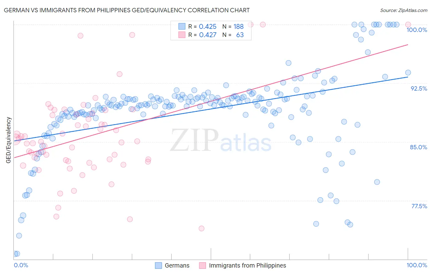 German vs Immigrants from Philippines GED/Equivalency