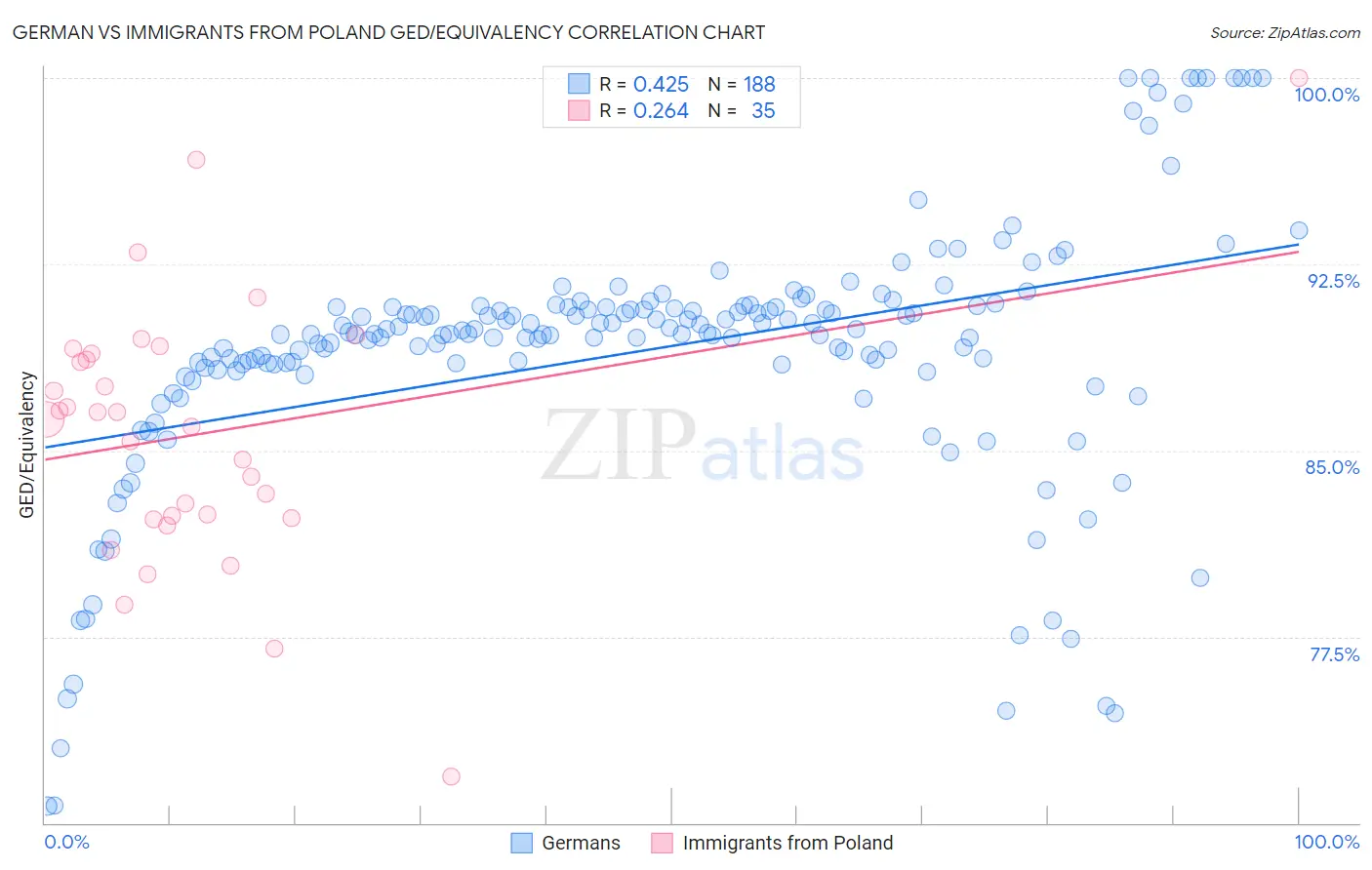 German vs Immigrants from Poland GED/Equivalency