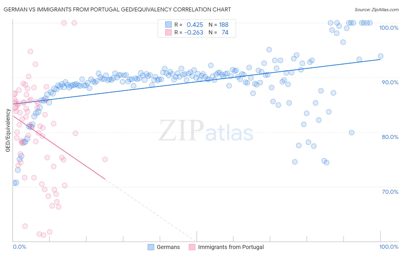German vs Immigrants from Portugal GED/Equivalency