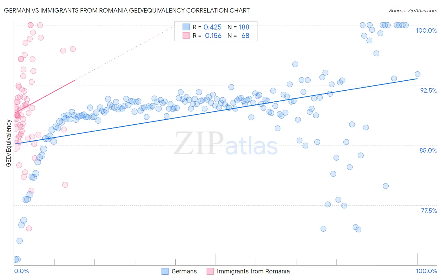 German vs Immigrants from Romania GED/Equivalency
