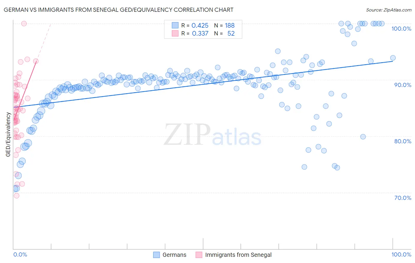 German vs Immigrants from Senegal GED/Equivalency