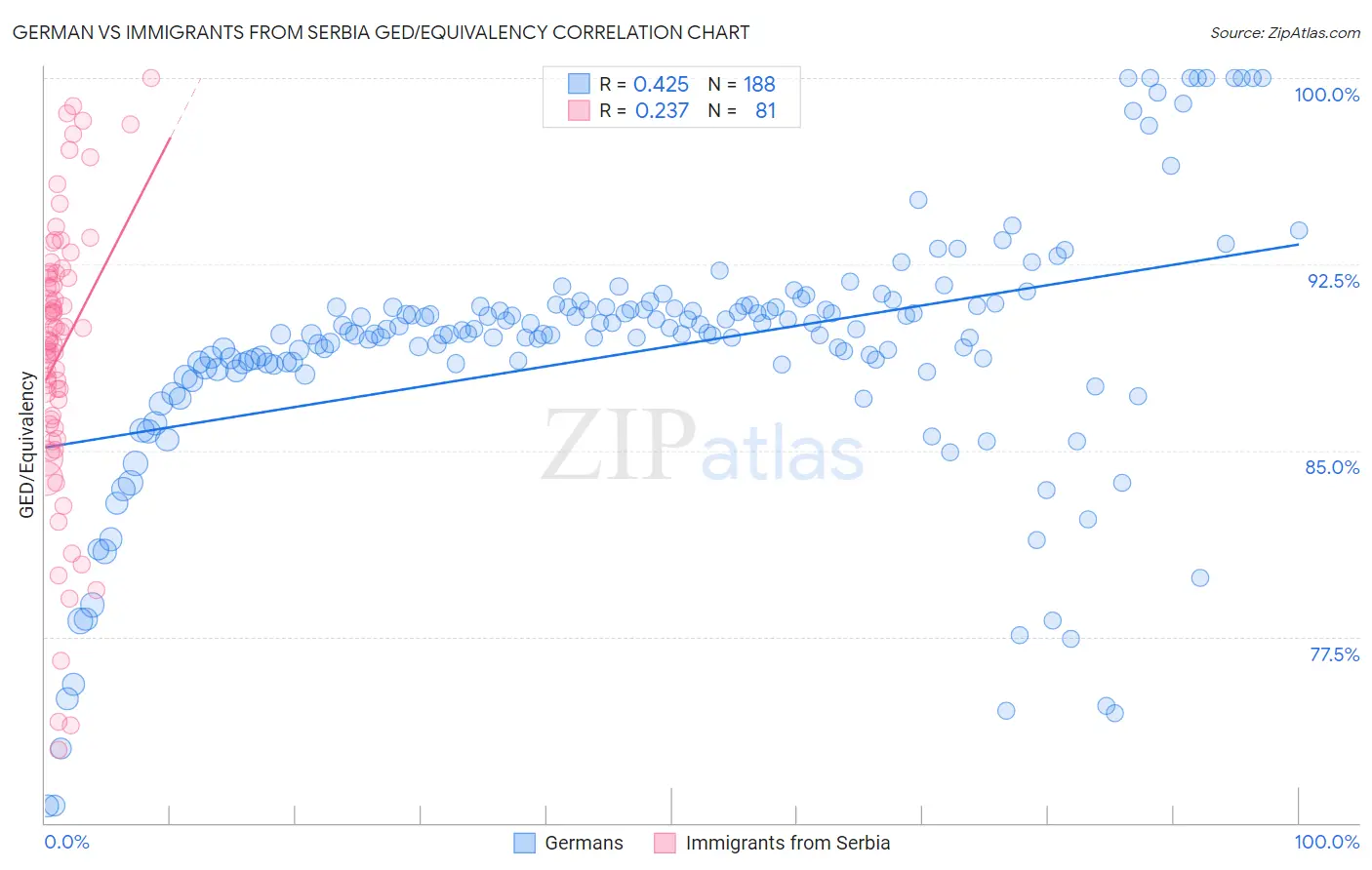 German vs Immigrants from Serbia GED/Equivalency