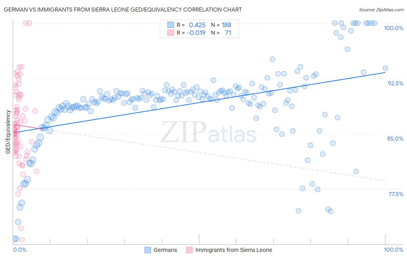 German vs Immigrants from Sierra Leone GED/Equivalency