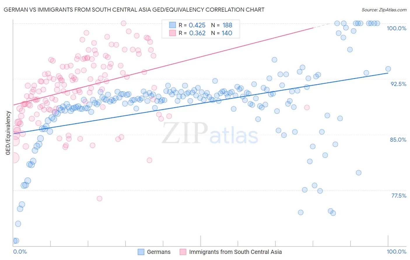 German vs Immigrants from South Central Asia GED/Equivalency