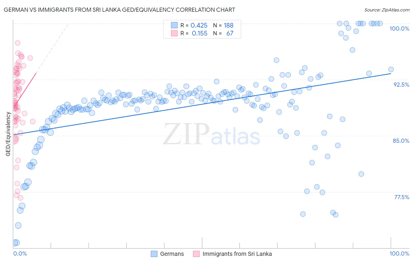 German vs Immigrants from Sri Lanka GED/Equivalency
