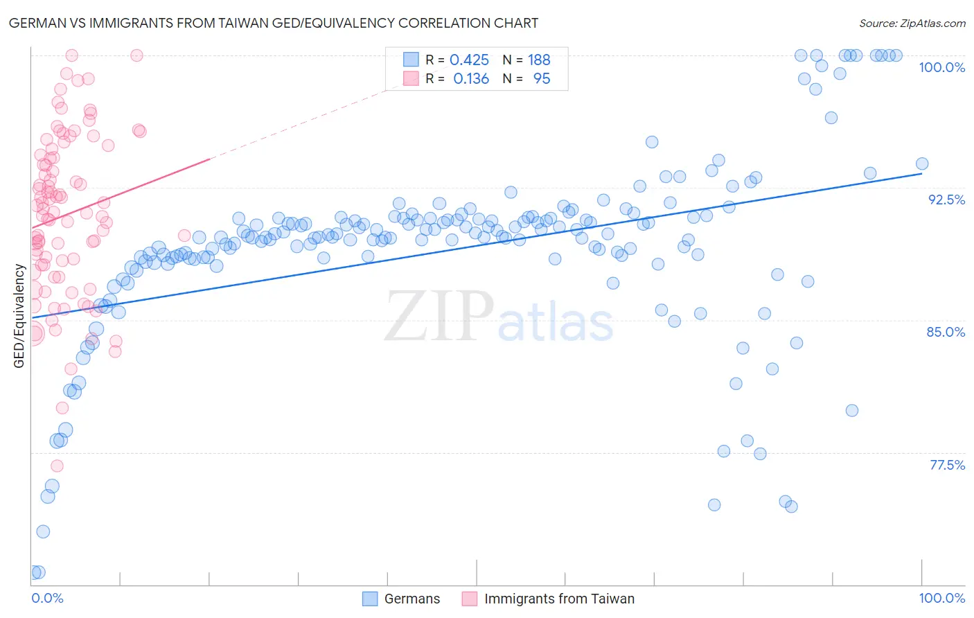German vs Immigrants from Taiwan GED/Equivalency