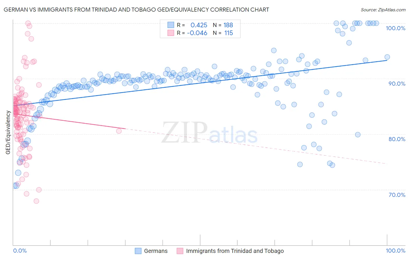 German vs Immigrants from Trinidad and Tobago GED/Equivalency