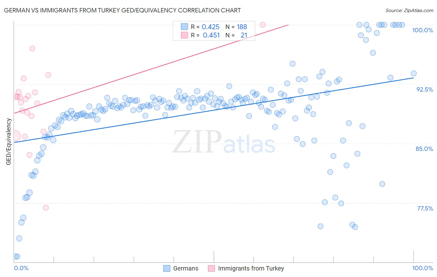 German vs Immigrants from Turkey GED/Equivalency