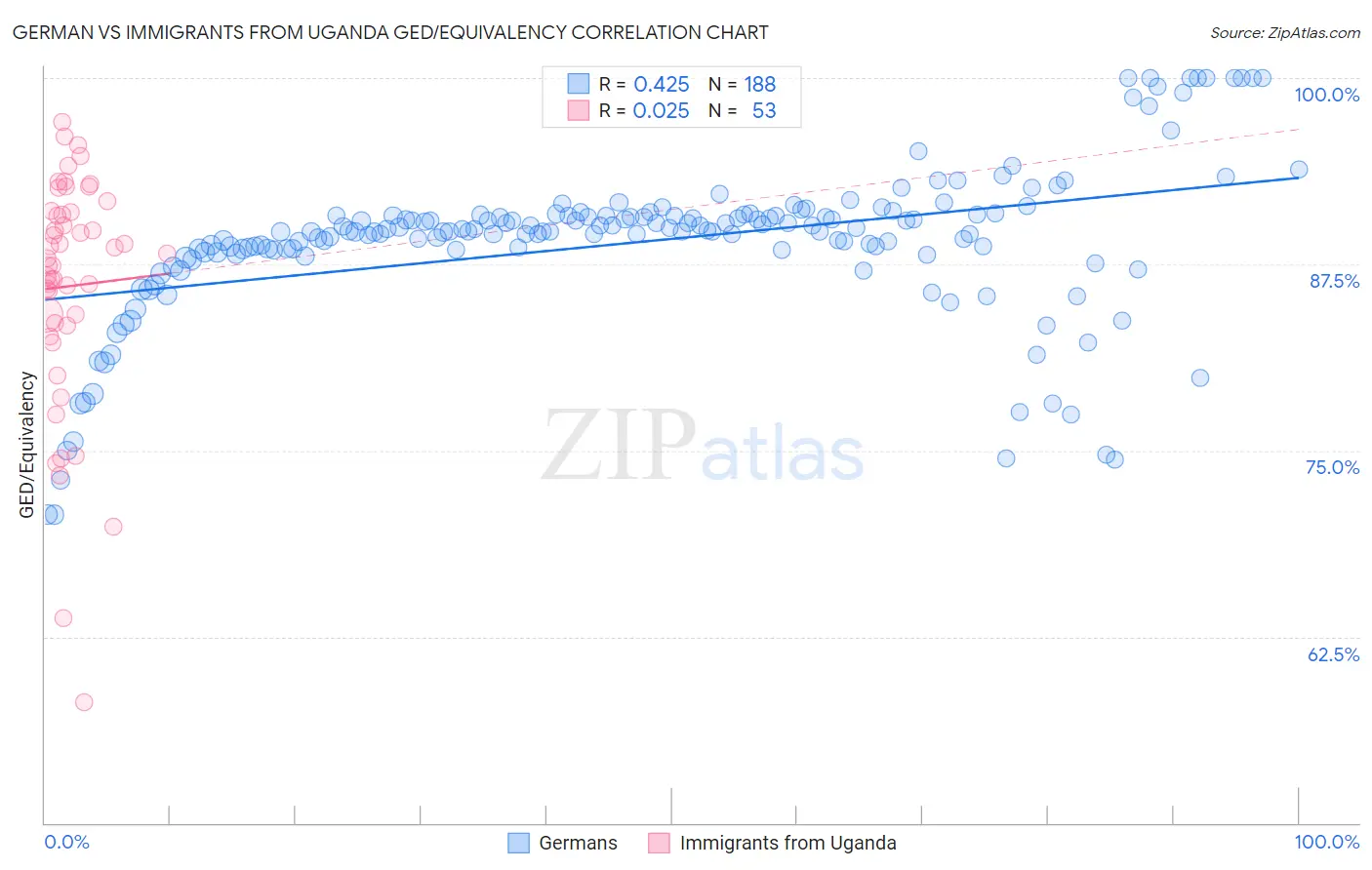 German vs Immigrants from Uganda GED/Equivalency