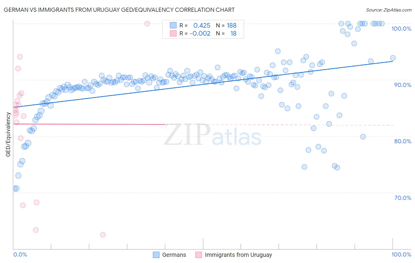 German vs Immigrants from Uruguay GED/Equivalency