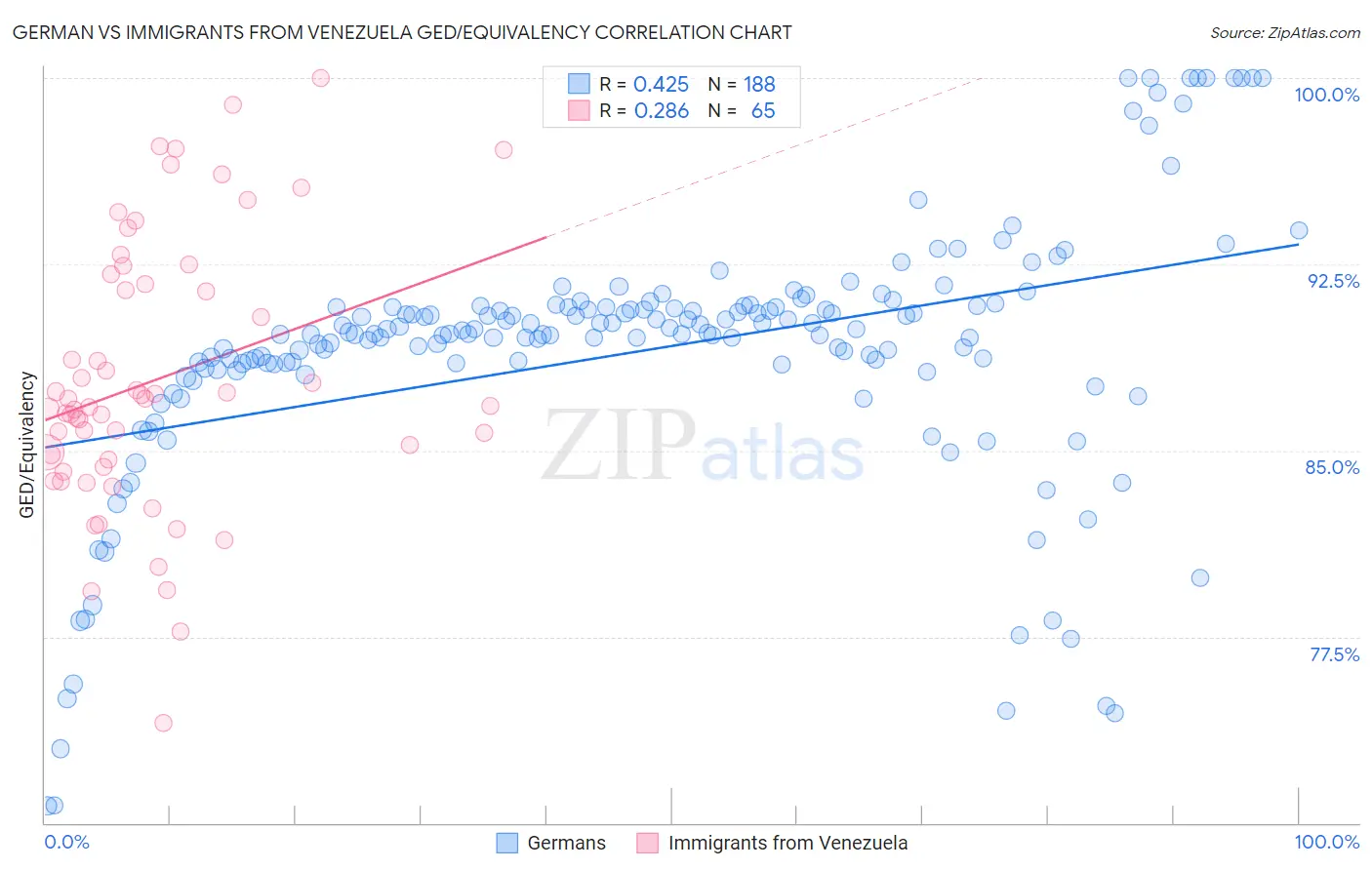 German vs Immigrants from Venezuela GED/Equivalency