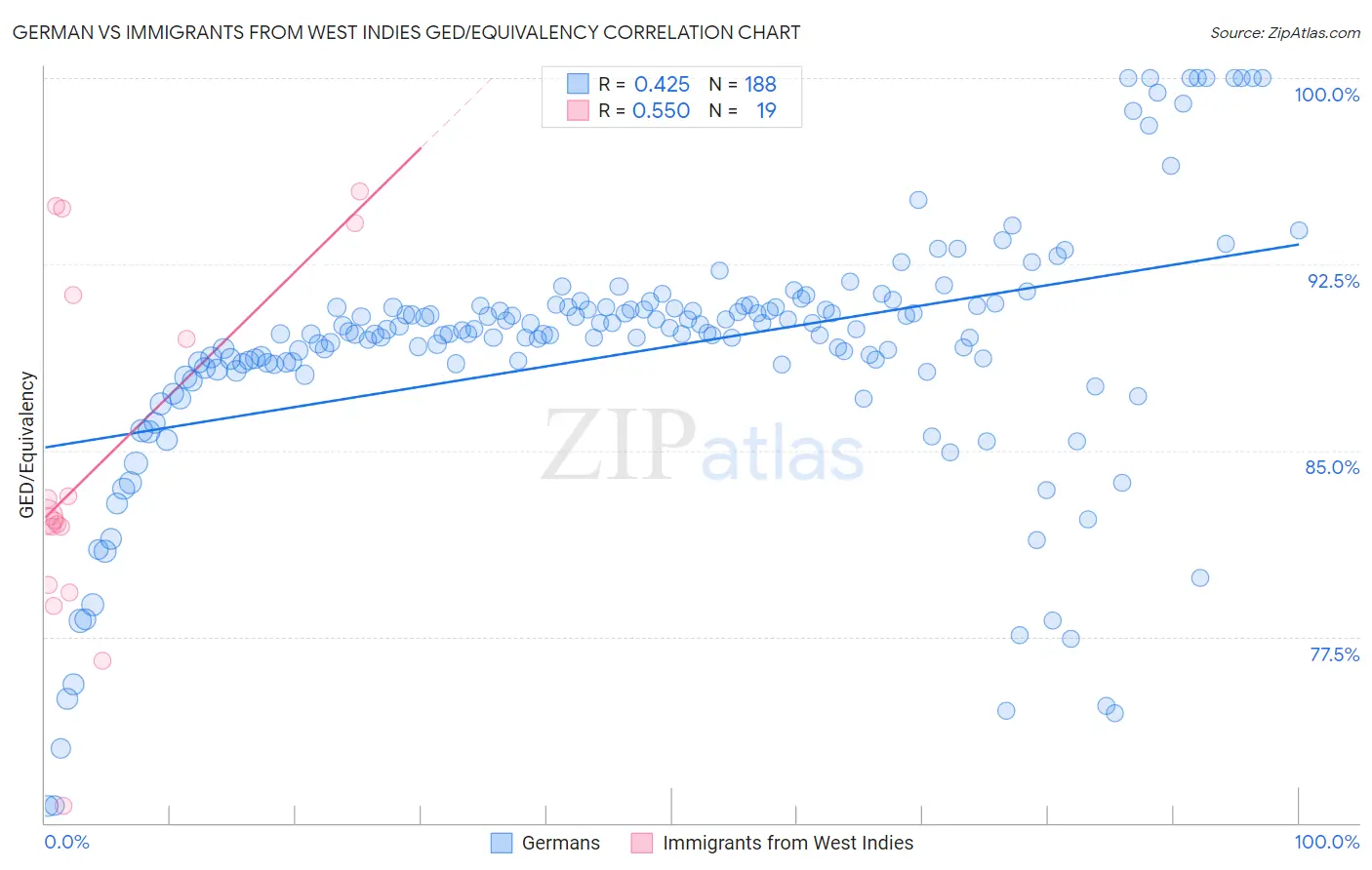 German vs Immigrants from West Indies GED/Equivalency