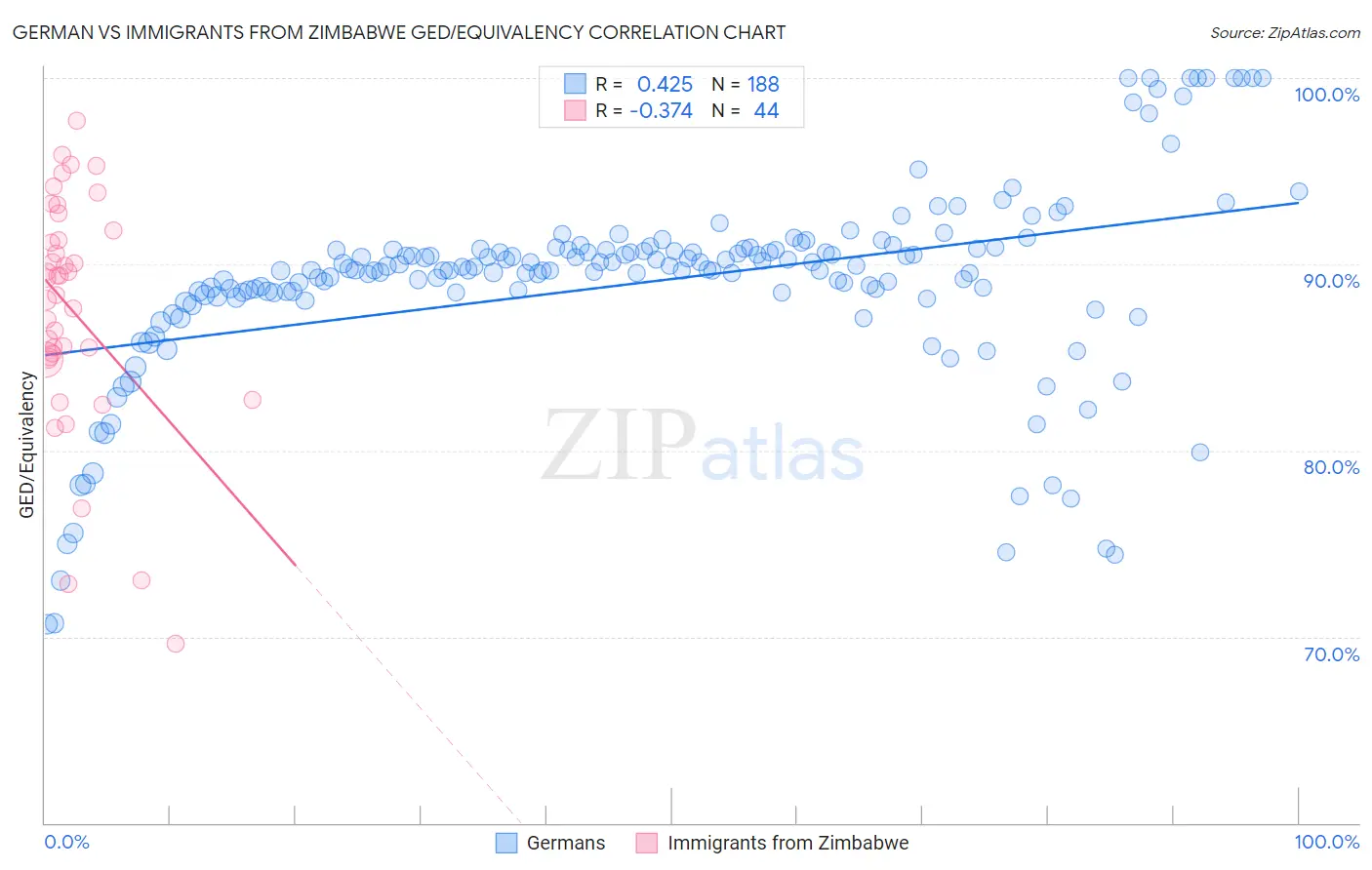 German vs Immigrants from Zimbabwe GED/Equivalency