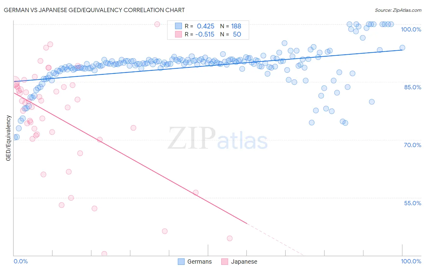 German vs Japanese GED/Equivalency
