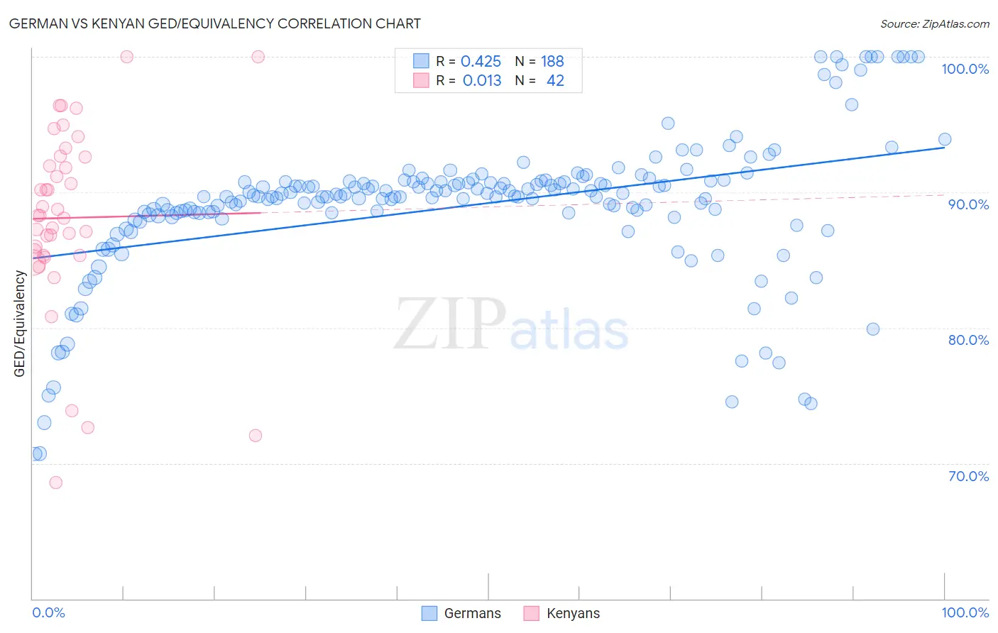 German vs Kenyan GED/Equivalency