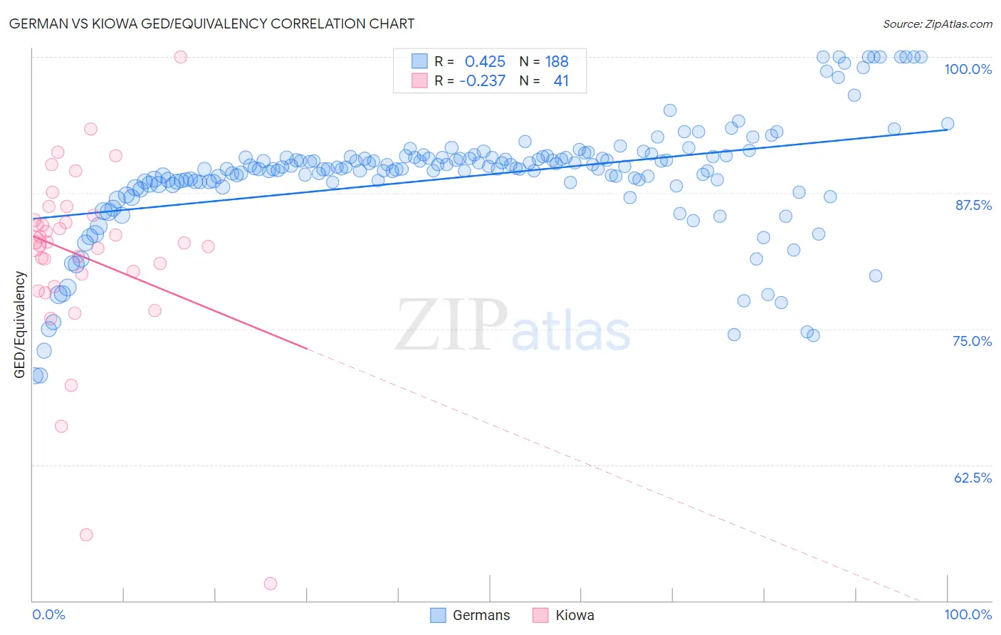 German vs Kiowa GED/Equivalency