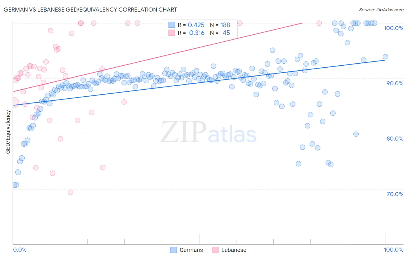 German vs Lebanese GED/Equivalency