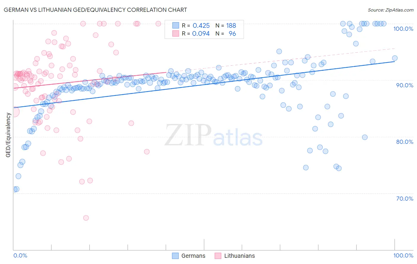 German vs Lithuanian GED/Equivalency