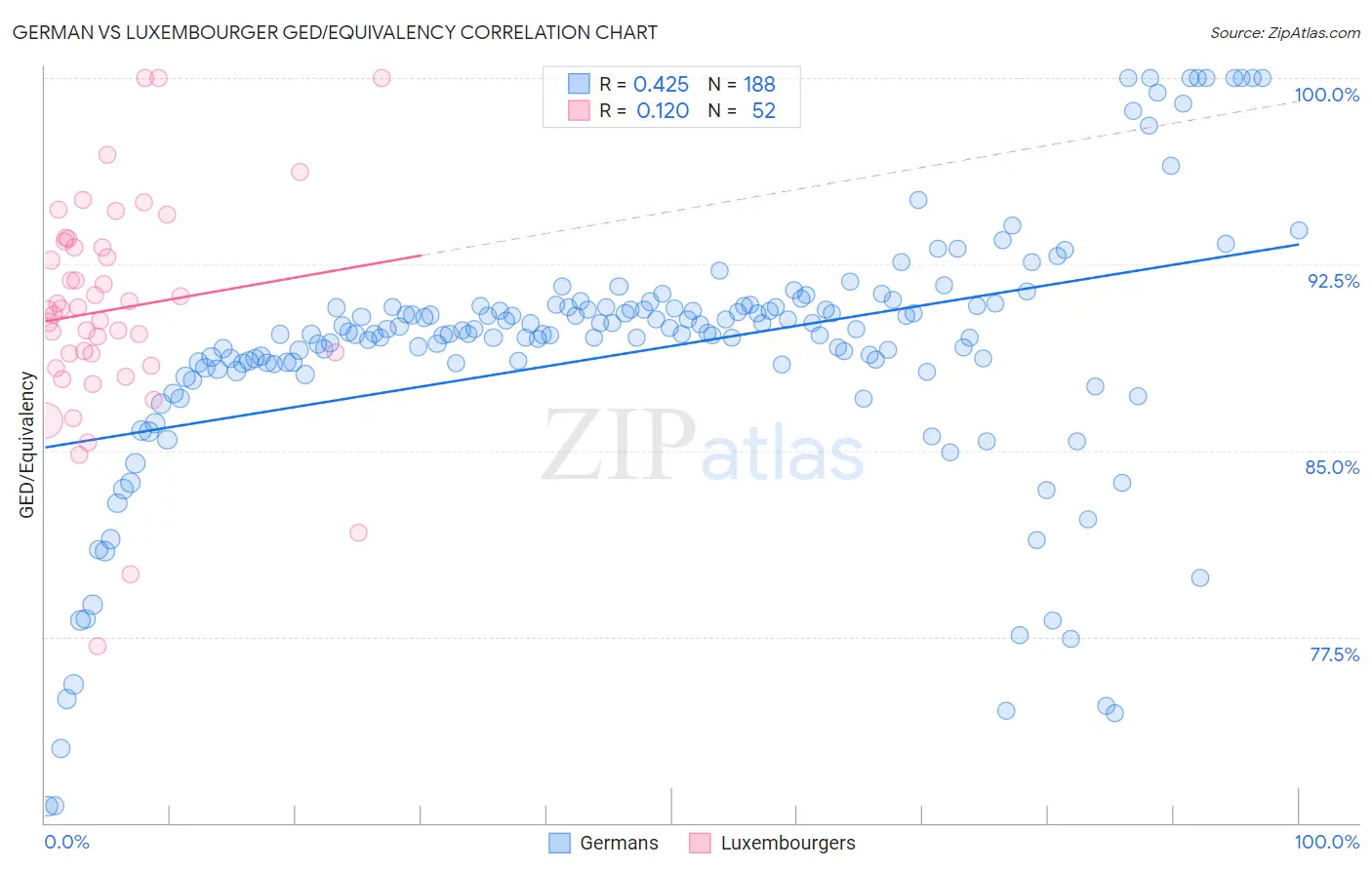 German vs Luxembourger GED/Equivalency