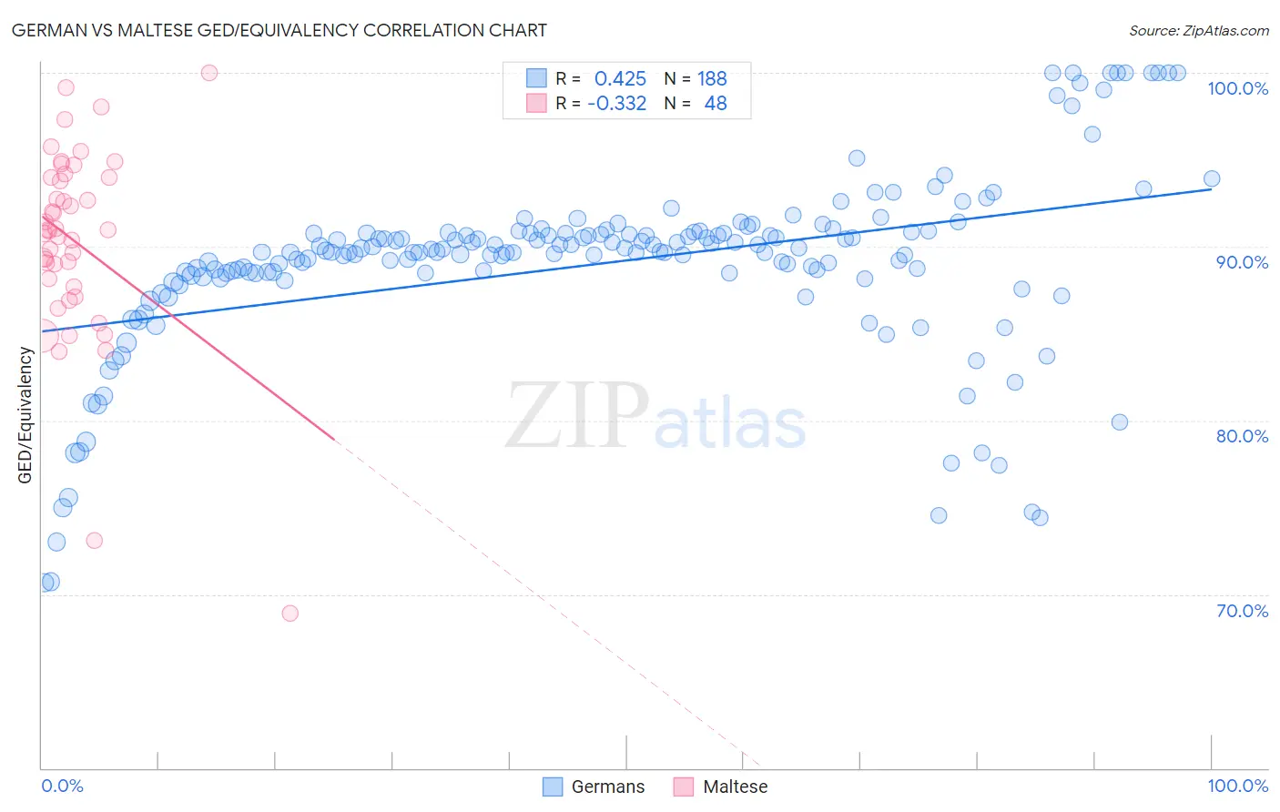 German vs Maltese GED/Equivalency