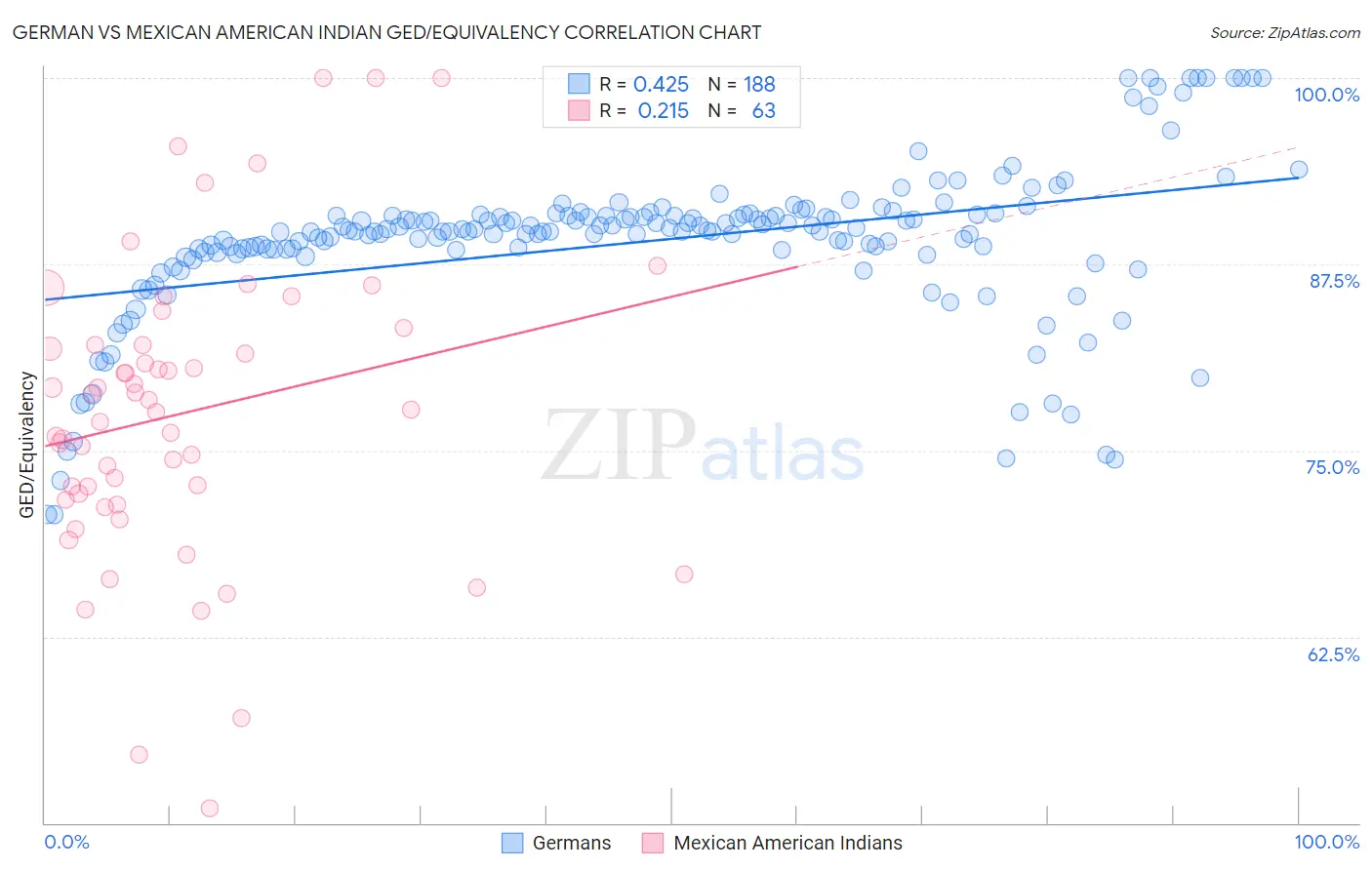 German vs Mexican American Indian GED/Equivalency