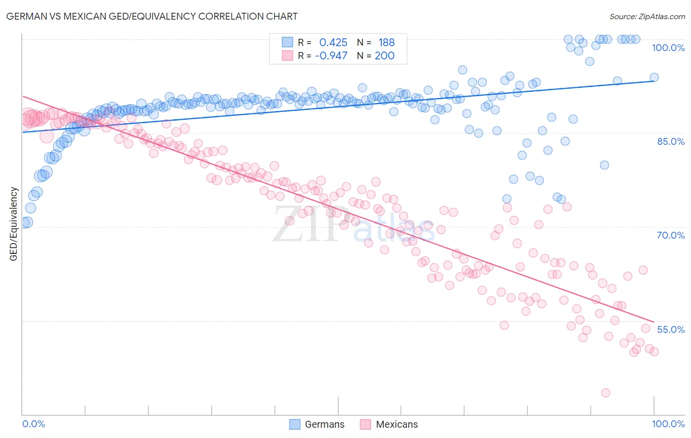 German vs Mexican GED/Equivalency