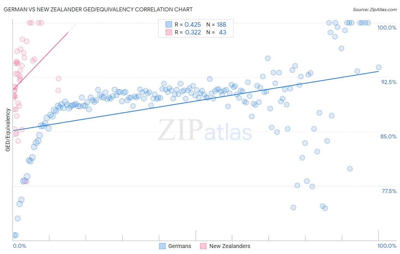 German vs New Zealander GED/Equivalency