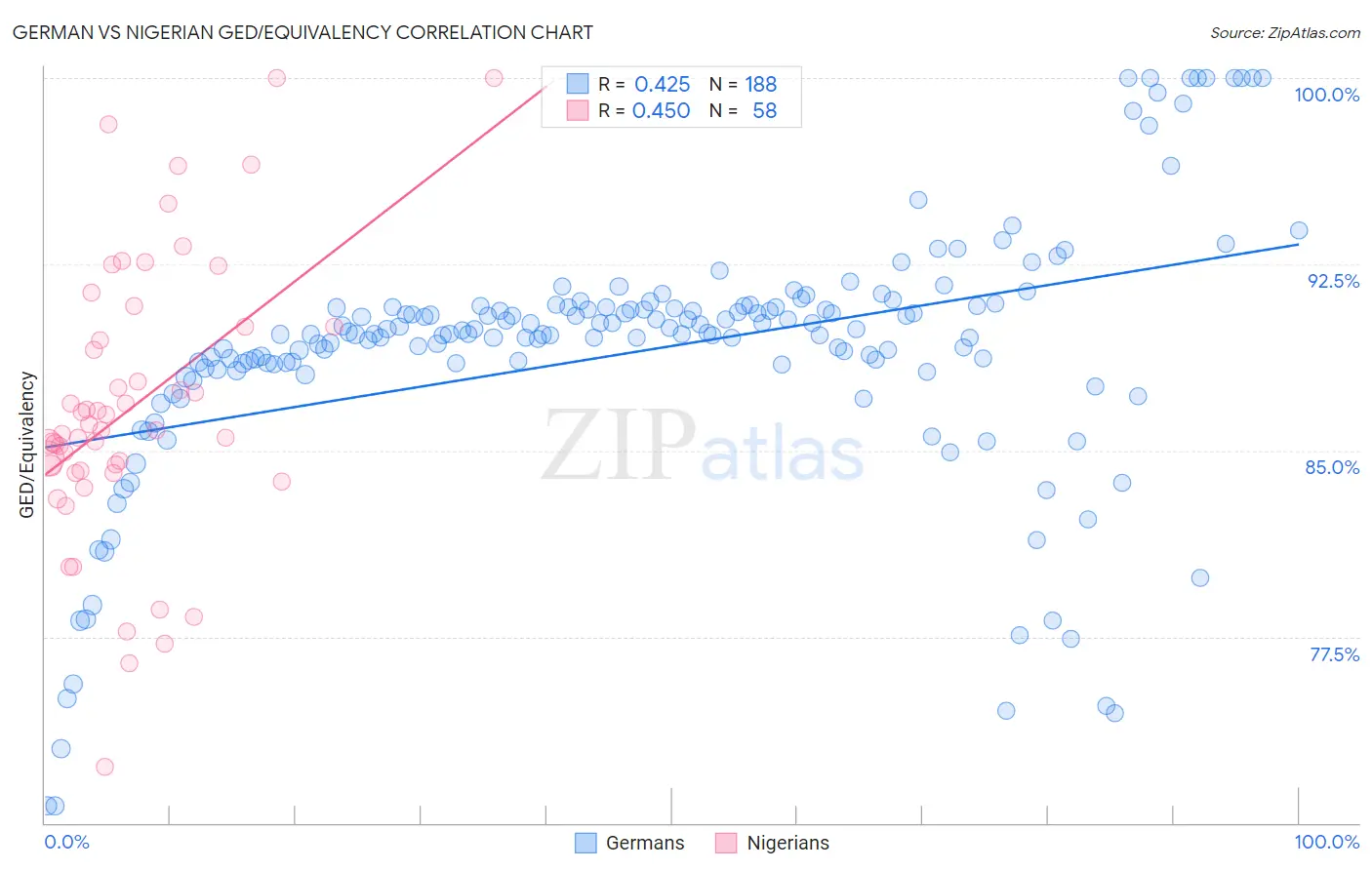 German vs Nigerian GED/Equivalency