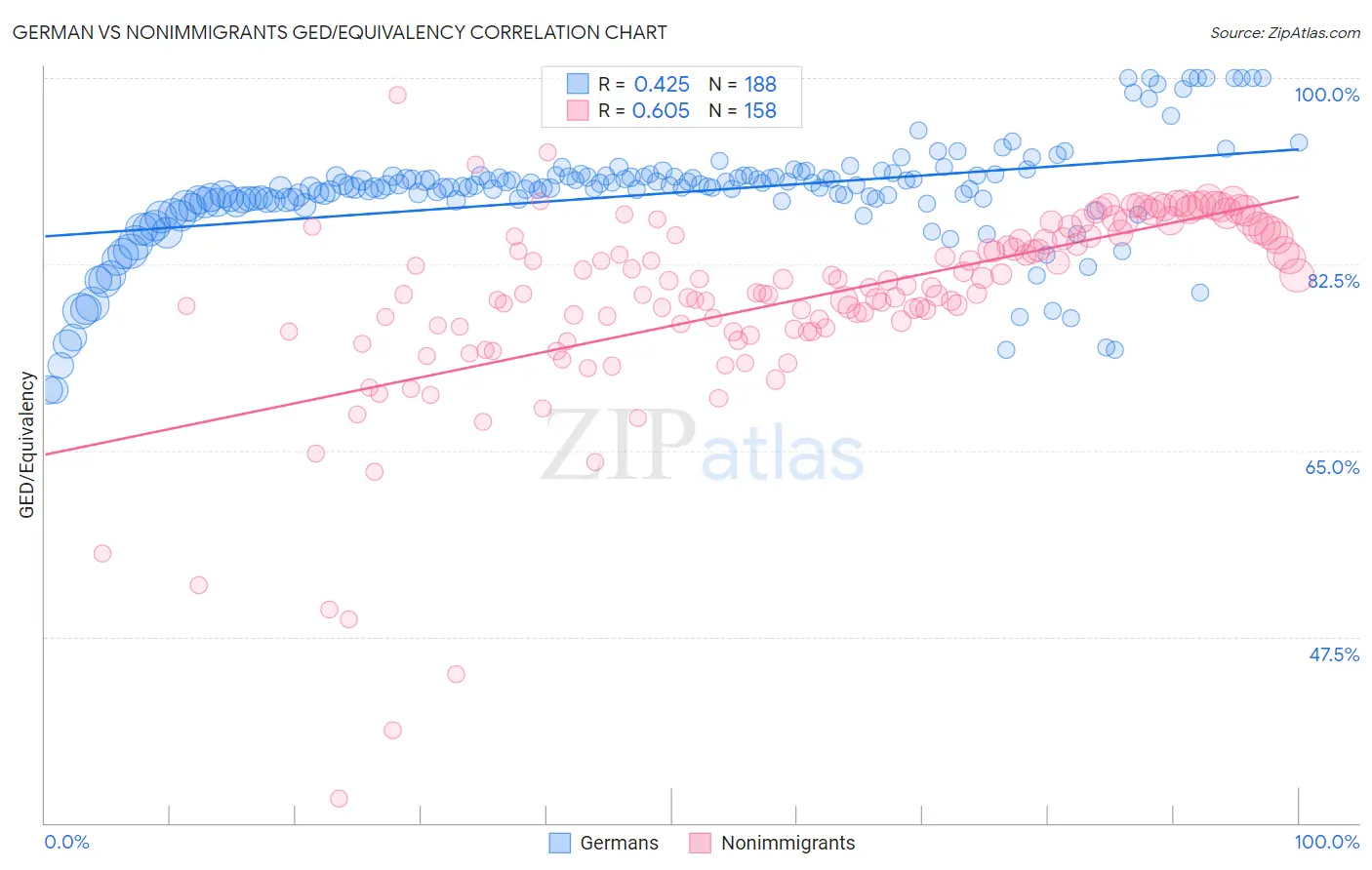 German vs Nonimmigrants GED/Equivalency