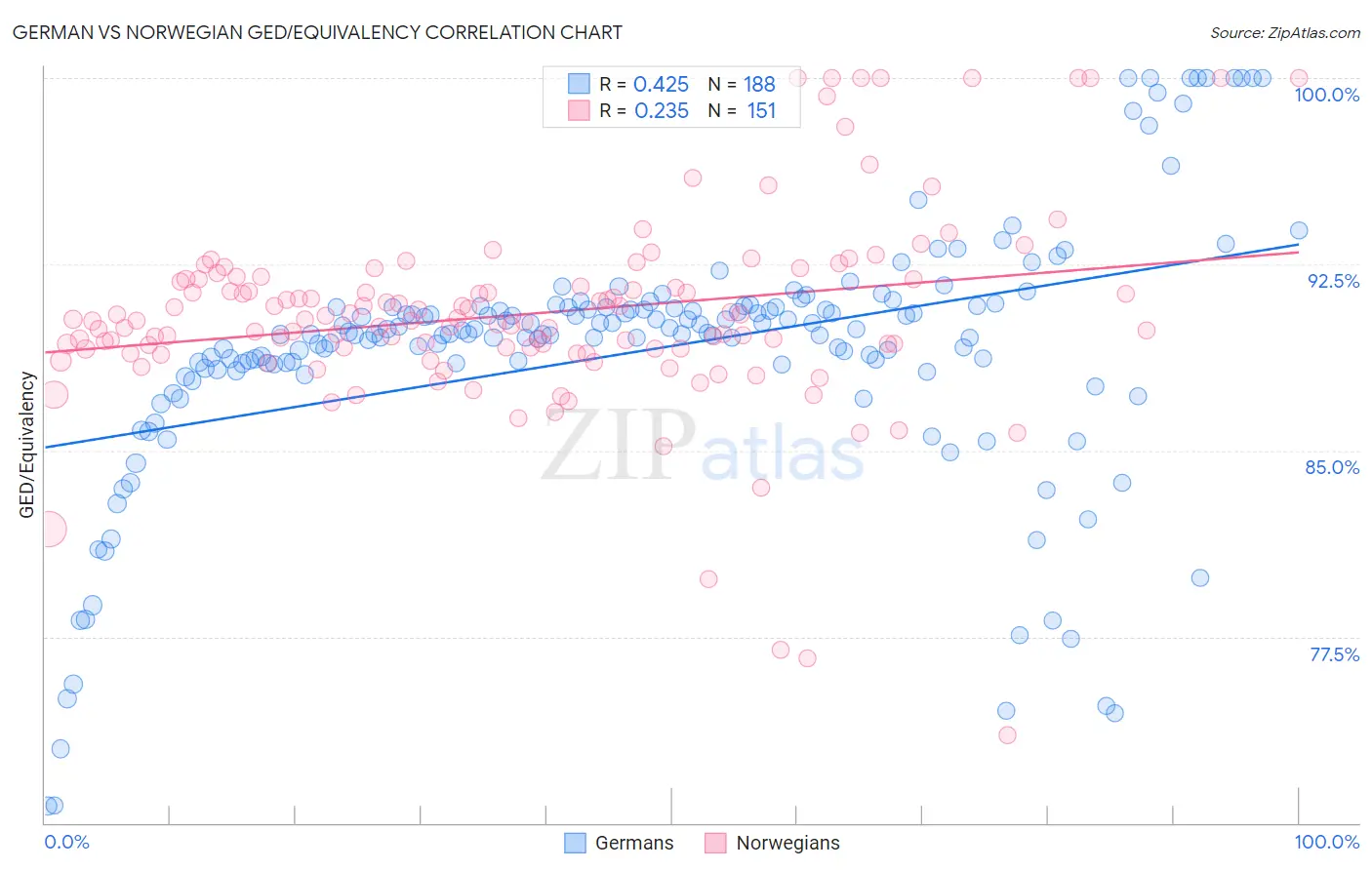German vs Norwegian GED/Equivalency