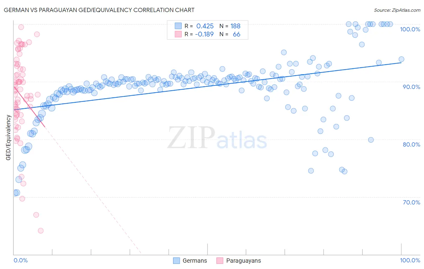 German vs Paraguayan GED/Equivalency