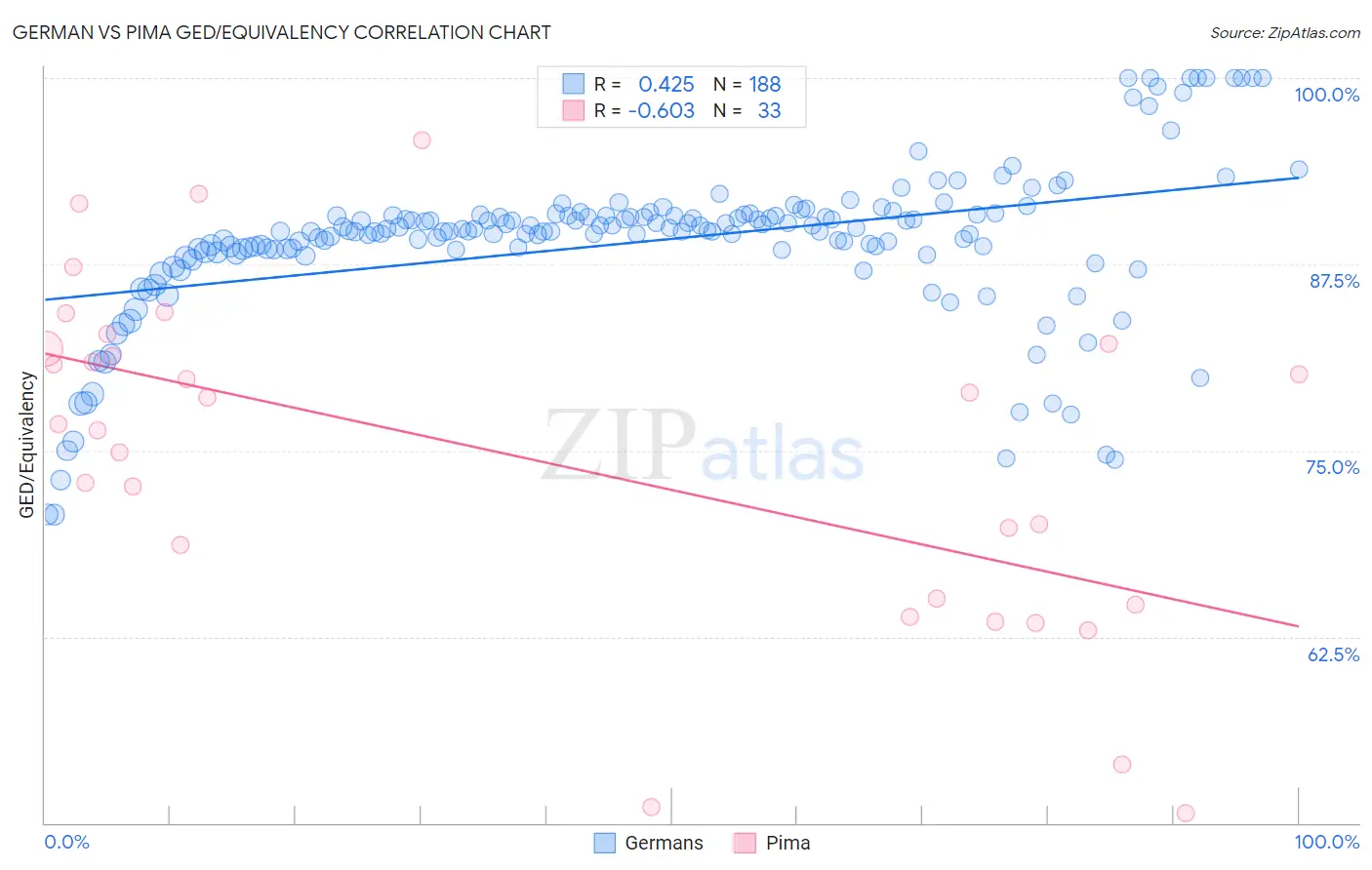 German vs Pima GED/Equivalency