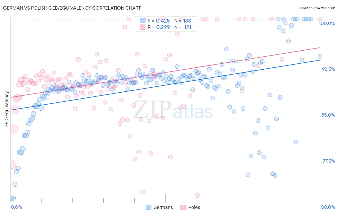German vs Polish GED/Equivalency