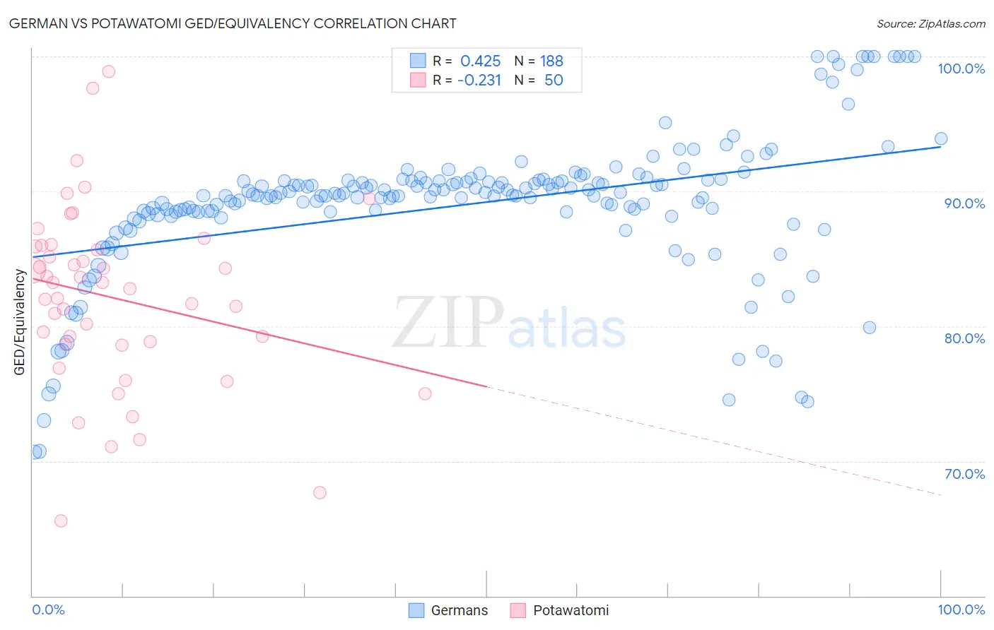 German vs Potawatomi GED/Equivalency